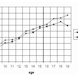 Body Mass Index According To Subjects Sex And Age Index Year