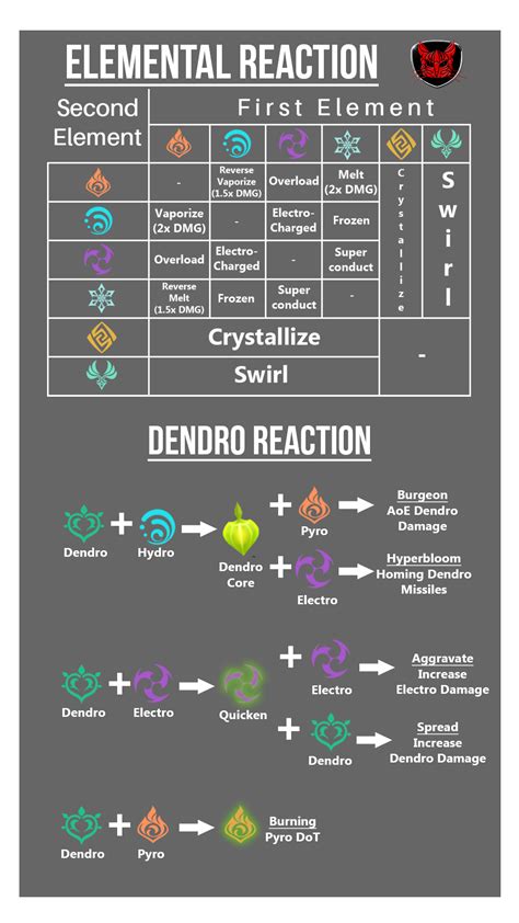 Basic Elemental Reaction Guide Genshin Impact Hoyolab