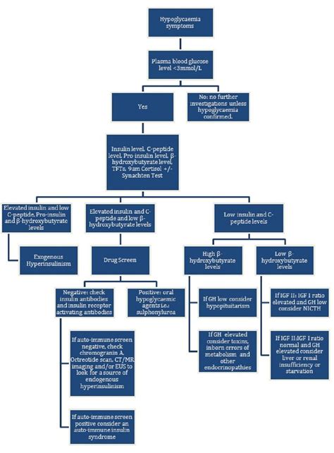 Hypoglycemia Flowchart