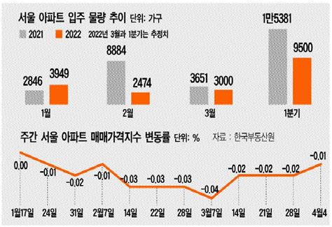 재건축 규제 속도조절 인수위 재건축 규제완화 속도조절론 이유는공급 축소로 집값 상승 압력 커 대한경제