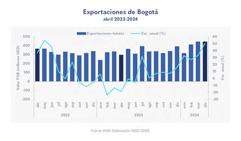 Exportaciones De Bogotá Crecieron 501 En Abril