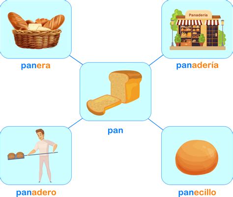 Familia De Palabras Prefijos Y Sufijos Palabras Compuestas