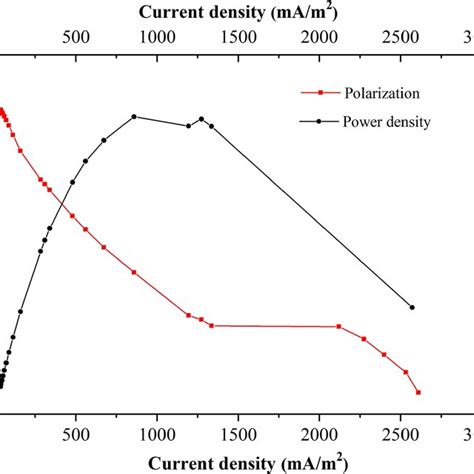 Polarization And Power Density Curves During The Mfc Operation