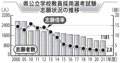 2021年度公立校教員採用試験 志願者数1181人 倍率2．8倍 長崎県教委 長崎新聞 20200613 1156 公開