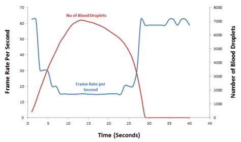 Graph Showing The Frame Rate Per Second Of The Surgical Simulator With