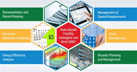 How Should Facility Managers Use Revit Bim Designing Buildings