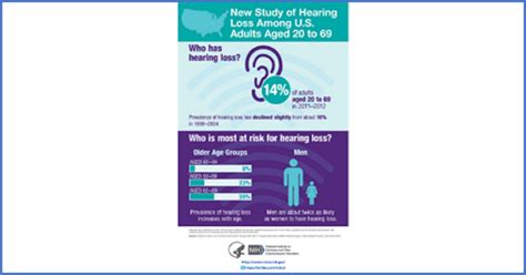 Hearing Loss Among U S Adults Aged 20 To 69 Nidcd