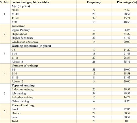 Frequency And Percentage Distribution Of Respondents According To