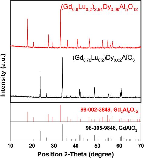 Xrd Patterns Of The Gd Lu Ap Dy And Gd Lu Ag Dy Phosphor