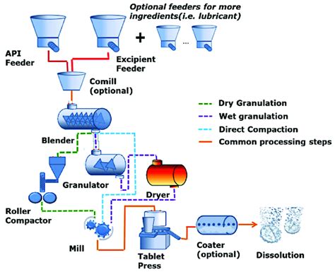 Granulation Techniques In Pharmaceutical Manufacturing 43 OFF