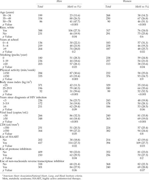 Characteristics Associated With Metabolic Syndrome A For Men And Women