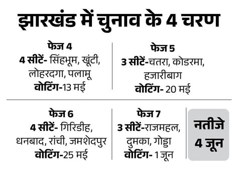 Jharkhand Lok Sabha Election 2024 Date Schedule Update Jharkhand Bjp