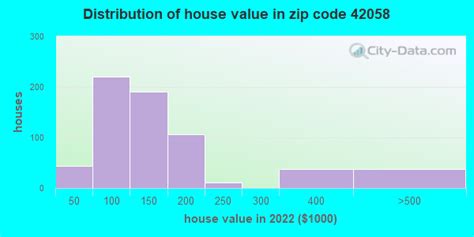 42058 Zip Code Ledbetter Kentucky Profile Homes Apartments Schools Population Income