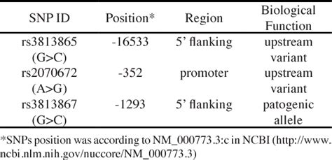 Pdf Tetra Primer Arms Pcr Optimization To Detect Single Nucleotide