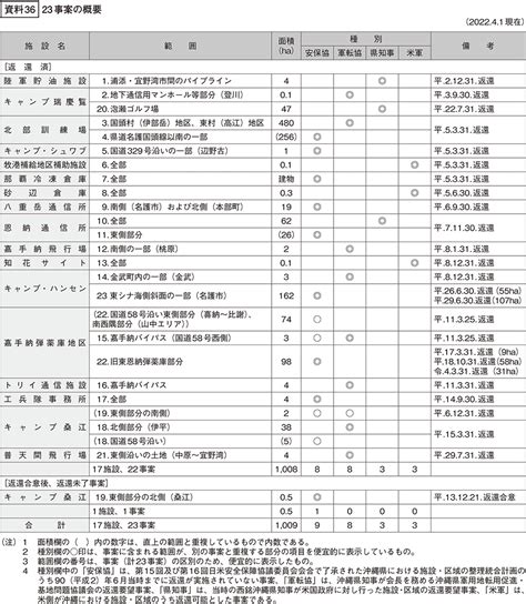 防衛省・自衛隊｜令和5年版防衛白書｜資料36 23事案の概要