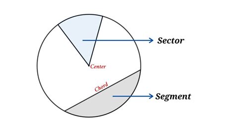 Sector And Segment Of A Circle Educate Math