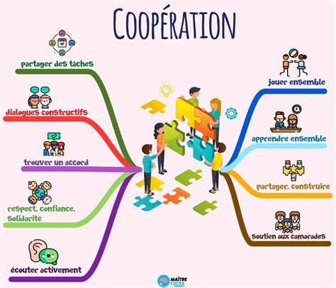 Carte Mentale La Coopération Cp Ce1 Ce2 Cm1 Cm2 Maître Lucas