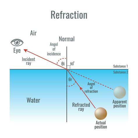 Refraction of light diagram vector illustration 23452920 Vector Art at ...