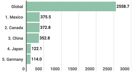 Spotlight Mexico Remains Uss Top Trade Partner In Q Mexico