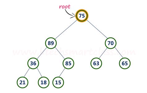 Data Structures Tutorials Max Heap With An Exaple