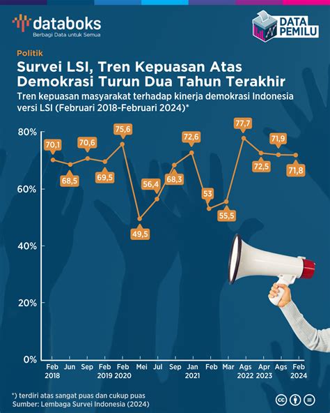 Survei Lsi Kepuasan Masyarakat Terhadap Demokrasi Menurun