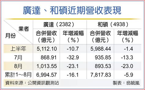 微軟端新品 廣達、和碩吃補 上市櫃 旺得富理財網