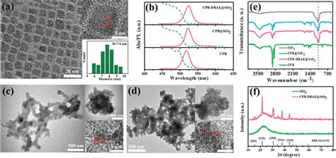 A TEM And HRTEM Images Of CPB QDs B Photoluminescence And UVvis