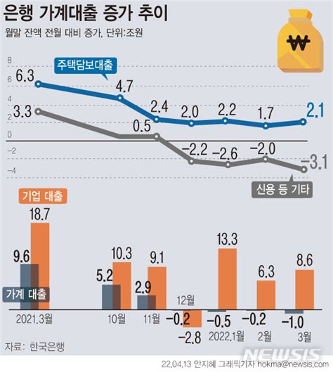 가계대출 사상 첫 4개월 연속 감소감소폭 역대 최고종합 공감언론 뉴시스통신사