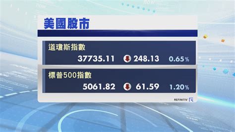 美股三大指數先升後回 道指連跌第六日 Now 新聞