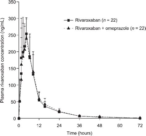 Mean Sd Plasma Rivaroxaban Concentration Time Profiles After