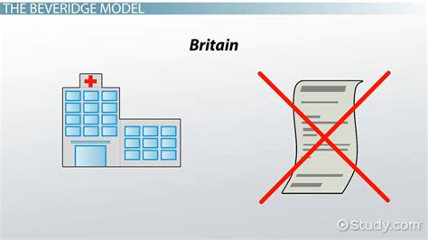 Types of Healthcare Systems | Beveridge & Other Healthcare Models ...