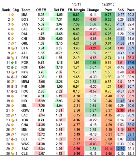 NBA Adjusted Efficiency Rankings 1-5-2011