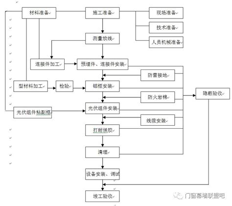 光伏发电安装流程图光伏板的正确接线图光伏发电安装大山谷图库