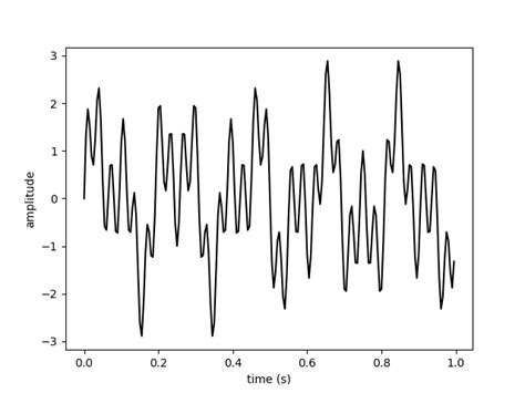 Fourier Transform Period And Wavelength Of A Noise Signal Signal