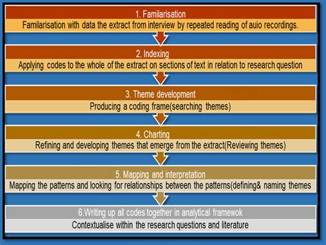 A Six Stage Method Of Thematic Analysis Adapted From Braun And Clarke Download Scientific