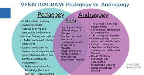 Pedagogy Vs Andragogy Presentation