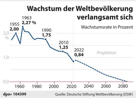 Acht Milliarden Menschen So entwickelt sich Weltbevölkerung NOZ