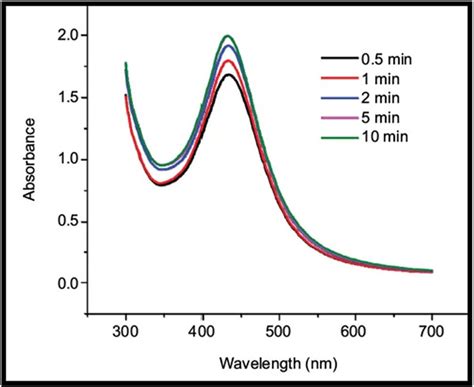 Uv Vis Spectrum Of Agnps With Time Download Scientific Diagram