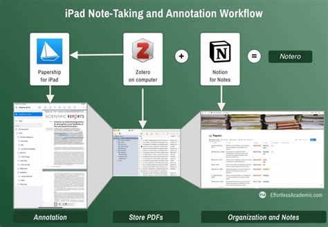 Tablet Workflow Notero Papership And Zotero For Organised Note Taking