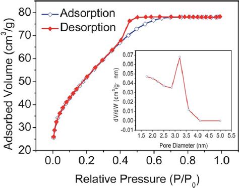 Nitrogen Adsorption Desorption Isotherm Of The As Synthesized Sno 2 Download Scientific Diagram