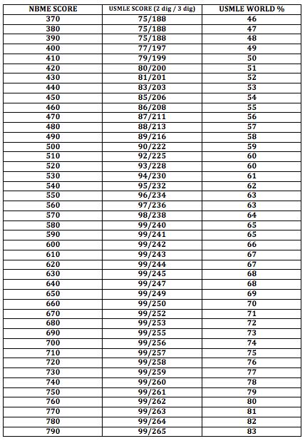 Nbme To Usmle Conversion Chart Usmle Success Academy