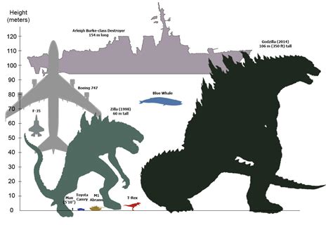 Godzilla size chart | Godzilla | Know Your Meme