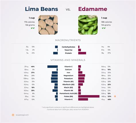 Nutrition Comparison: Edamame Vs Lima Beans