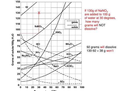 Ppt Solubility Powerpoint Presentation Free Download Id 5581895