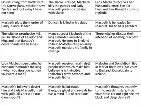 Macbeth Plot Sort And Answers Proof Read Teaching Resources