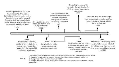 Individuals With Disabilities Education Act Timeline