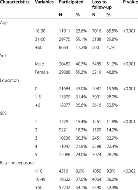 Comparison Of The Distribution Of Age Sex Years Of Education Ses