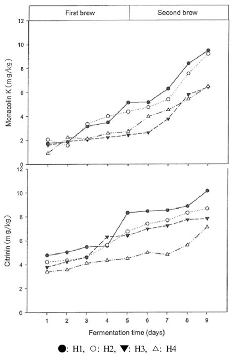 Change In Monascolin K And Citrinin Of Hongkuk Ju During Fermentation