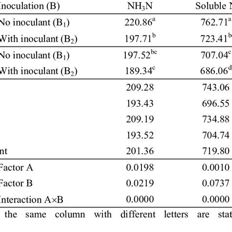 Content Of Ammonia Soluble And Protein Nitrogen In Total Gkg 1 N