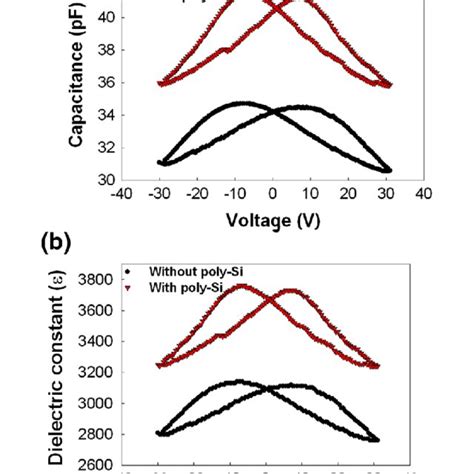 Plot Showing A Capacitance As A Function Of Voltage C V And B The Download Scientific